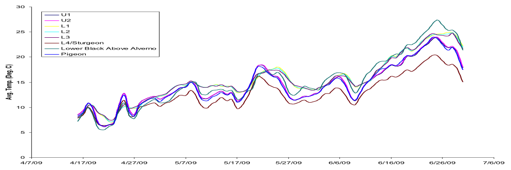 Dispersal and Temperature Graph