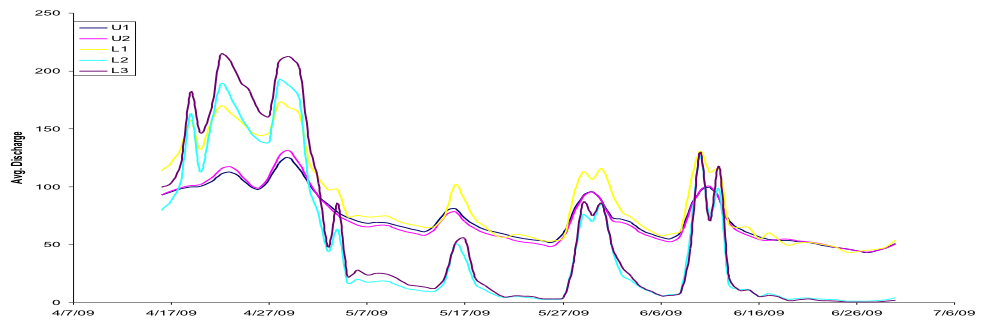Dispersal and Flow Graph