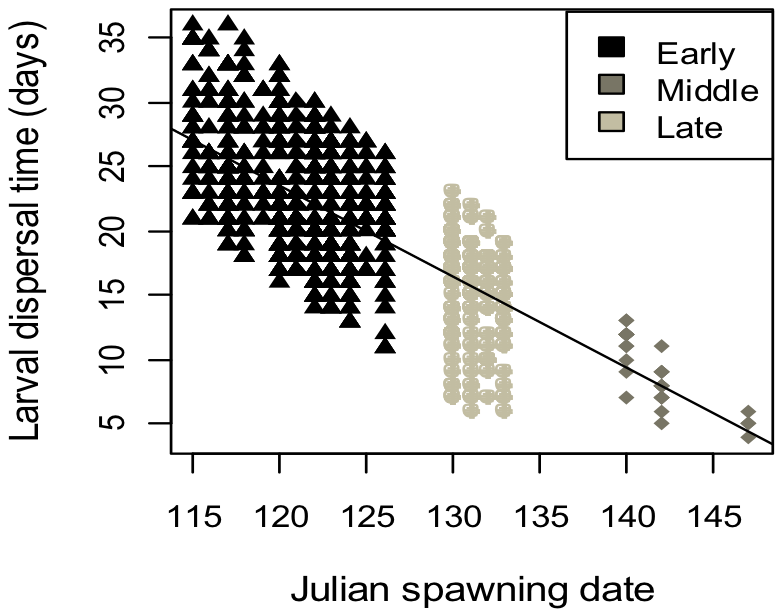 Dispersal Timing Graph