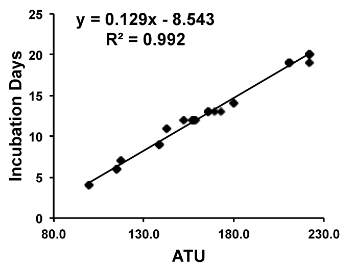 Egg Development vs Temperature Graph