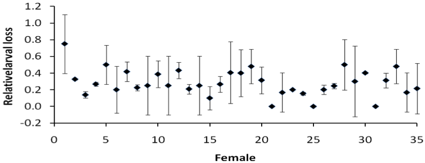 Larval Loss Chart