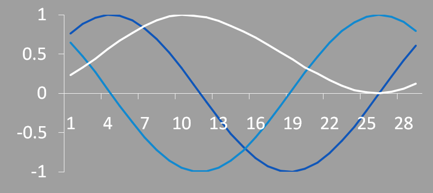 Lunar Cycle Graph