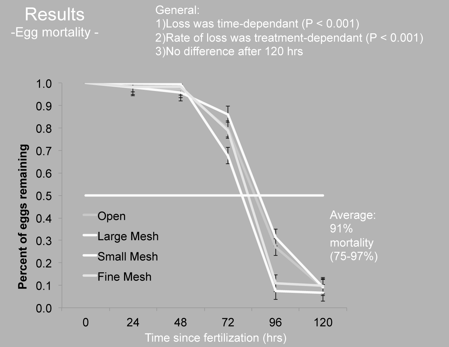 Egg Mortality Graph