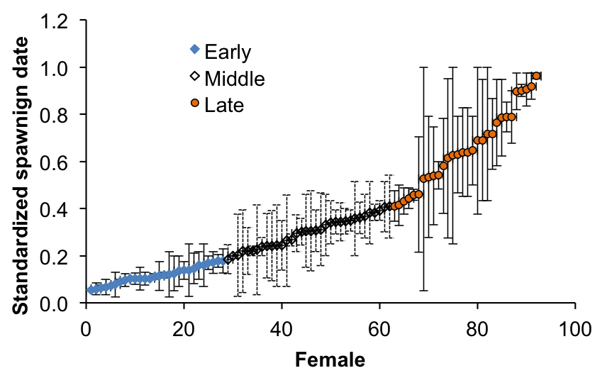 Spawning Date Graph