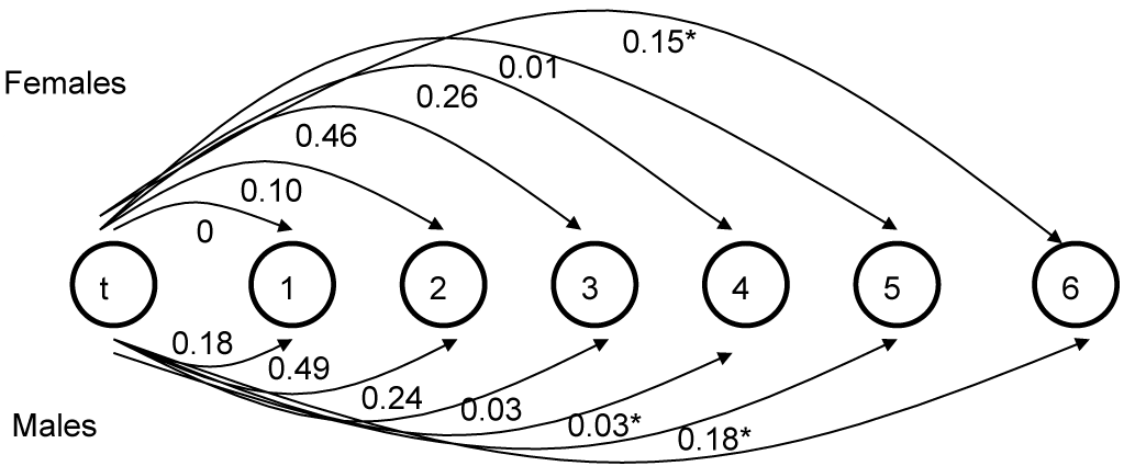 Spawning Probability Diagram