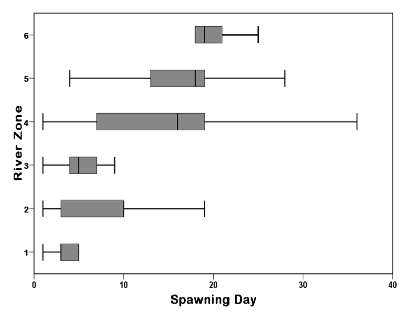 Spawning Locations Times Chart