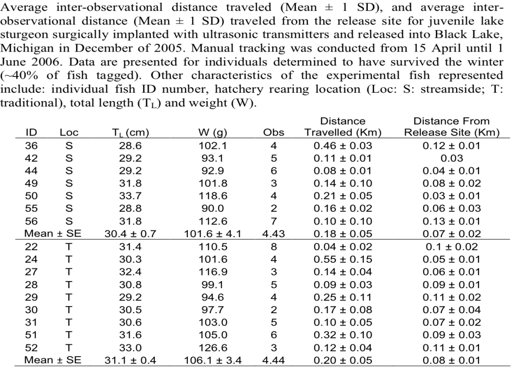 Juvenile Movements Table