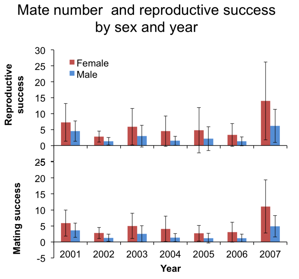 Reproductive Success Charts