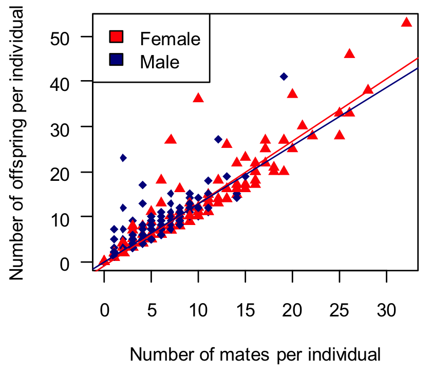 Reproductive Success Graph
