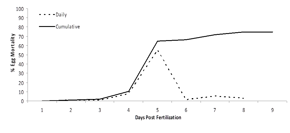 Early Spawning Graph
